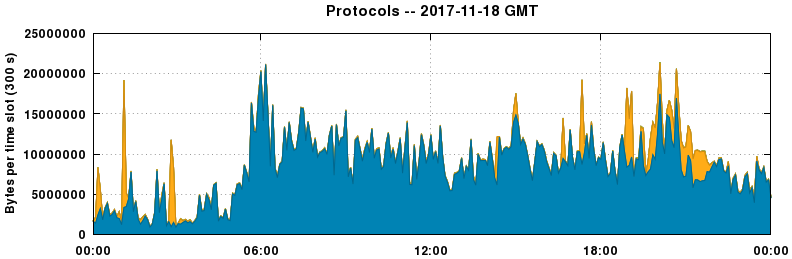 Protocols