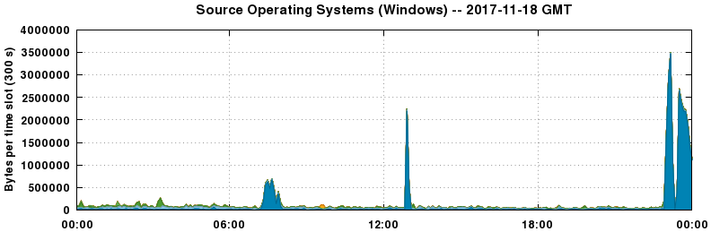 Source Operating Systems (Windows)