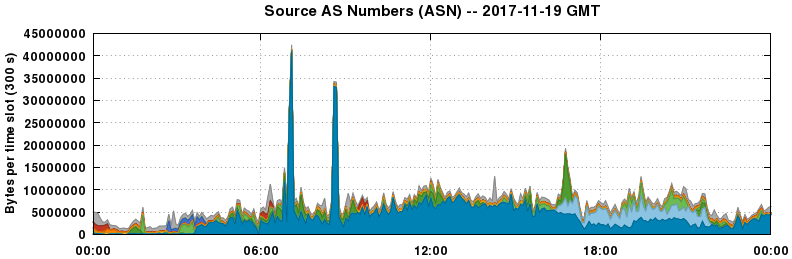 Source AS Numbers (ASNs)