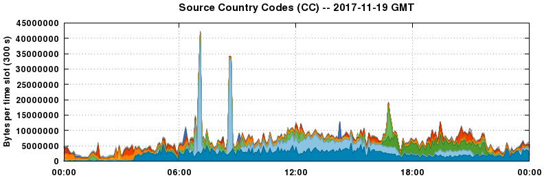 Source Country Codes (CCs)