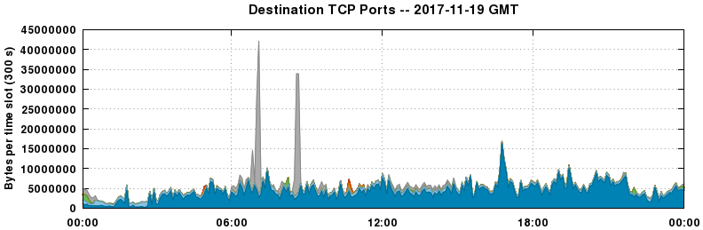 Destination TCP Ports