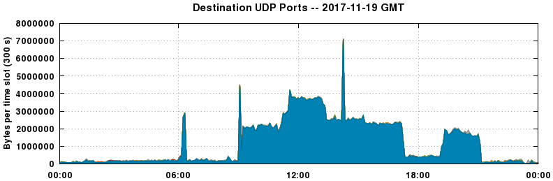 Destination UDP Ports