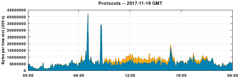 Protocols