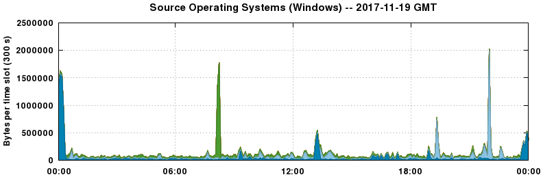 Source Operating Systems (Windows)