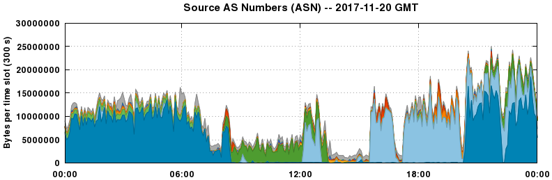 Source AS Numbers (ASNs)