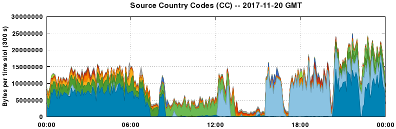 Source Country Codes (CCs)