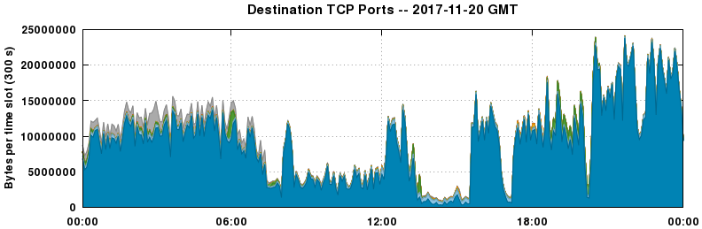 Destination TCP Ports