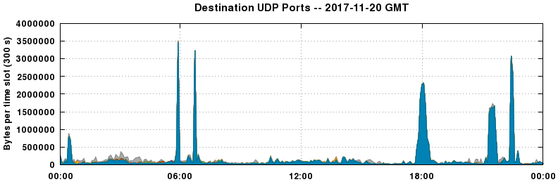 Destination UDP Ports