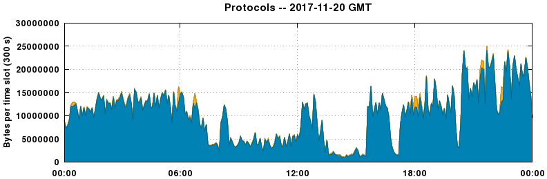 Protocols