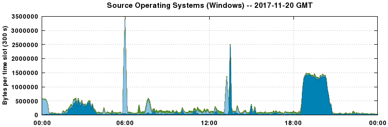 Source Operating Systems (Windows)