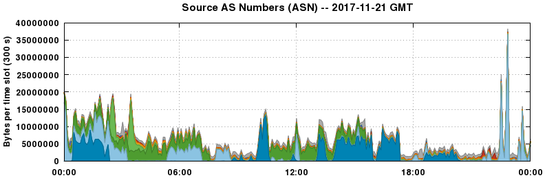 Source AS Numbers (ASNs)