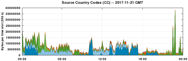 Source Country Codes (CCs)