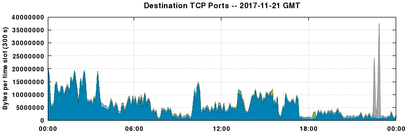 Destination TCP Ports