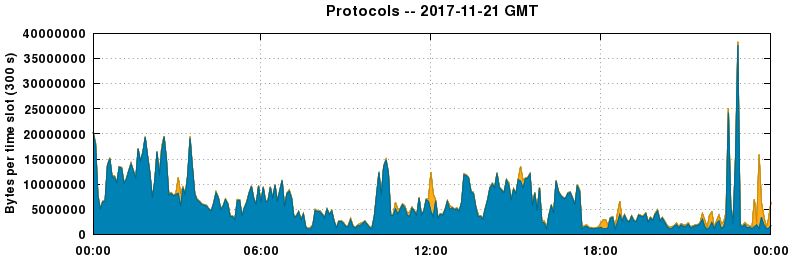 Protocols