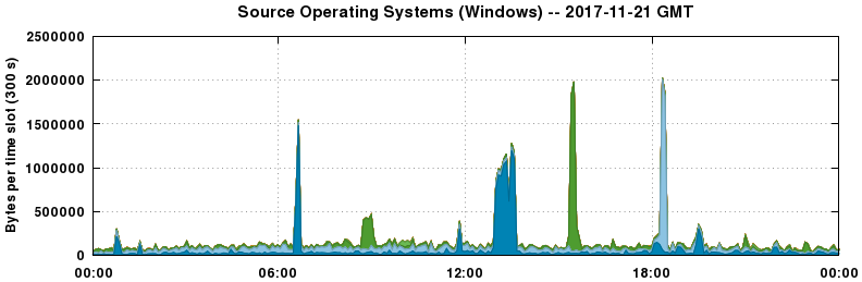 Source Operating Systems (Windows)