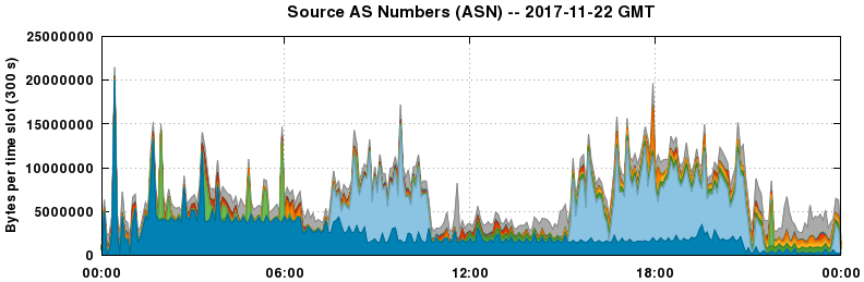 Source AS Numbers (ASNs)