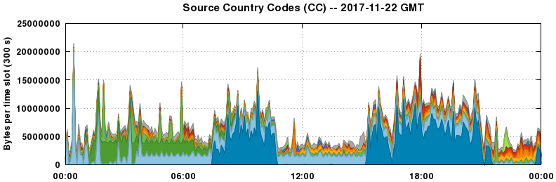 Source Country Codes (CCs)