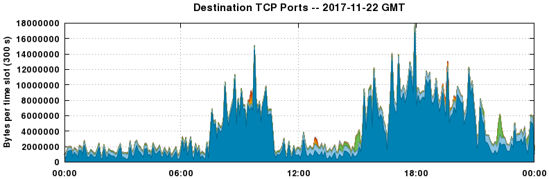 Destination TCP Ports