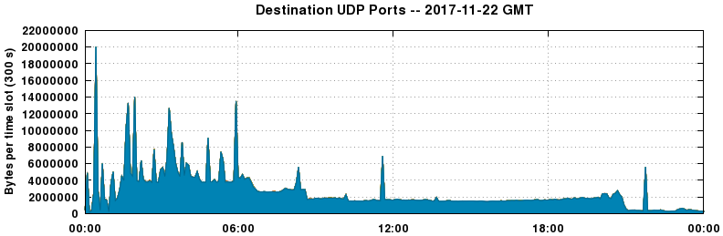 Destination UDP Ports