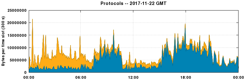 Protocols