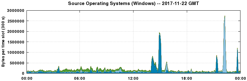 Source Operating Systems (Windows)