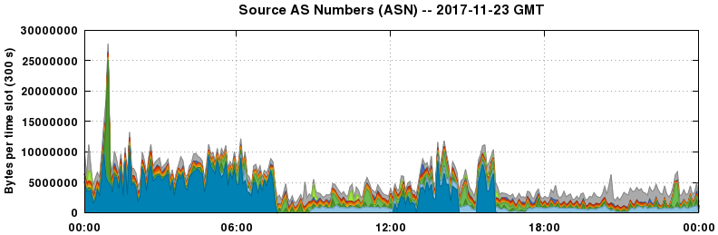 Source AS Numbers (ASNs)