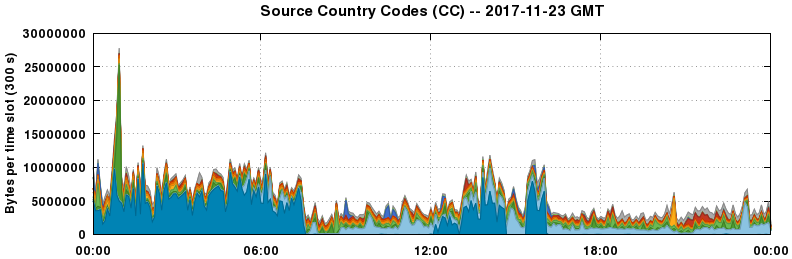 Source Country Codes (CCs)