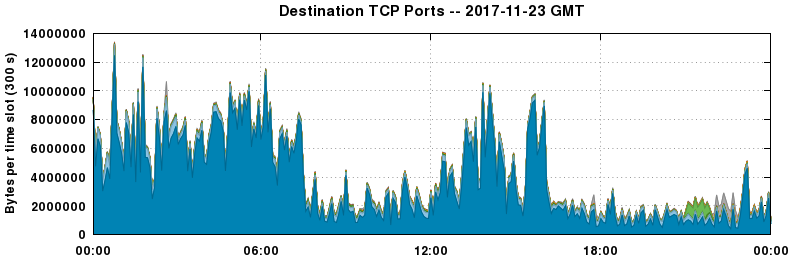 Destination TCP Ports
