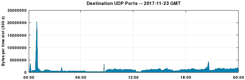 Destination UDP Ports