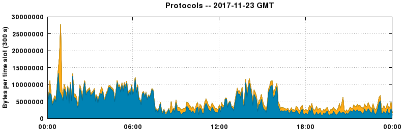 Protocols