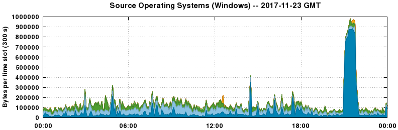 Source Operating Systems (Windows)
