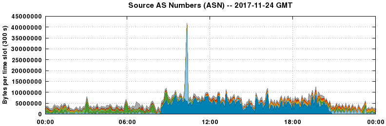 Source AS Numbers (ASNs)