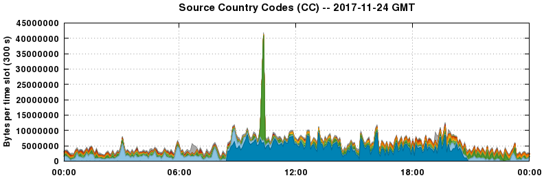 Source Country Codes (CCs)