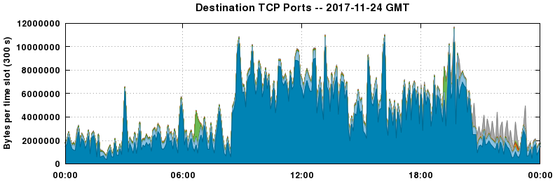 Destination TCP Ports