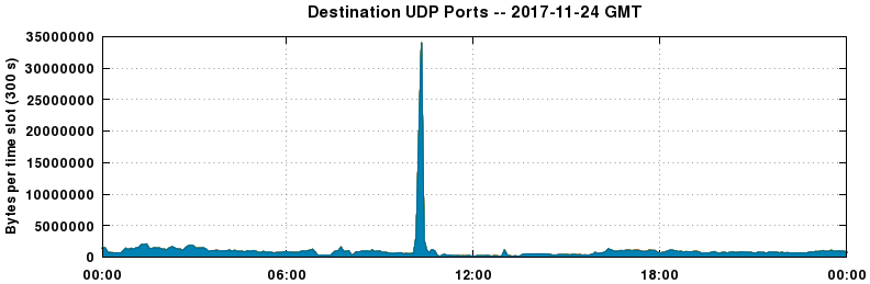 Destination UDP Ports