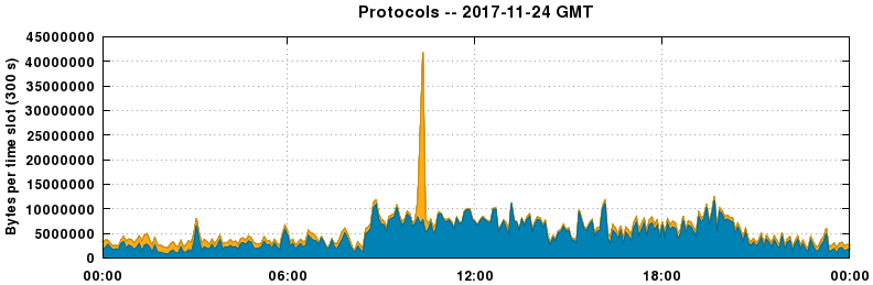 Protocols