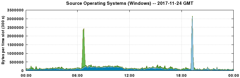 Source Operating Systems (Windows)