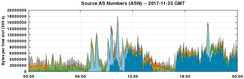 Source AS Numbers (ASNs)