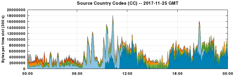 Source Country Codes (CCs)