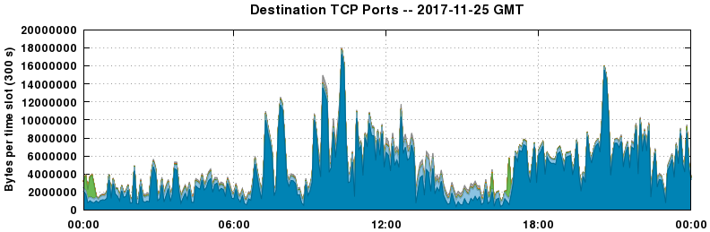 Destination TCP Ports