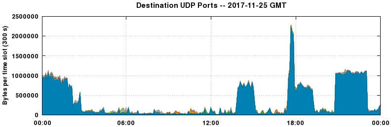 Destination UDP Ports