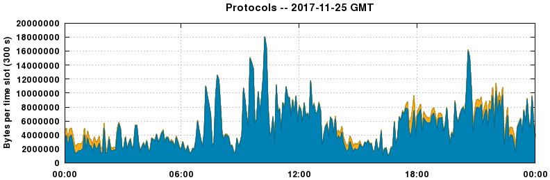 Protocols
