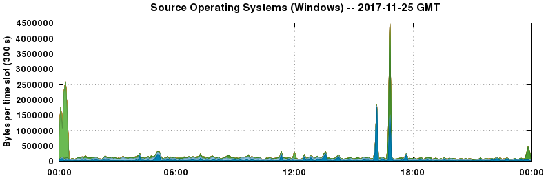 Source Operating Systems (Windows)