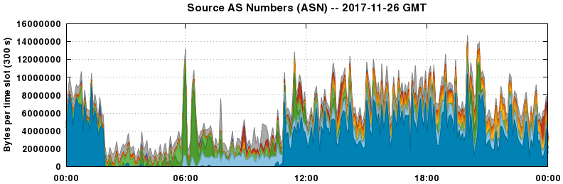 Source AS Numbers (ASNs)