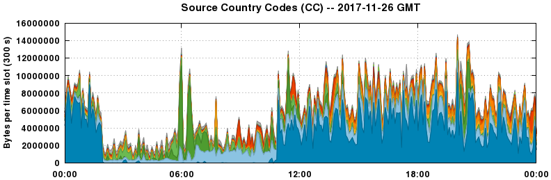 Source Country Codes (CCs)