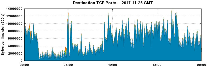 Destination TCP Ports