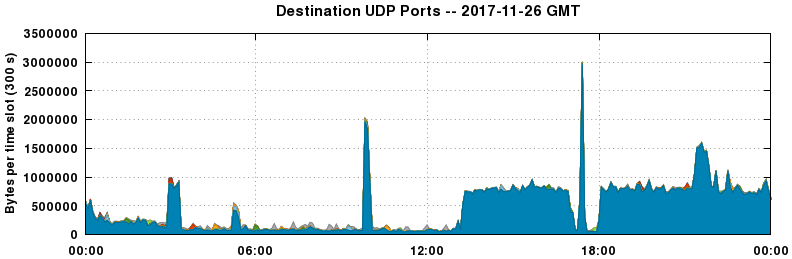 Destination UDP Ports