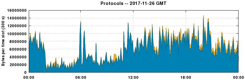 Protocols
