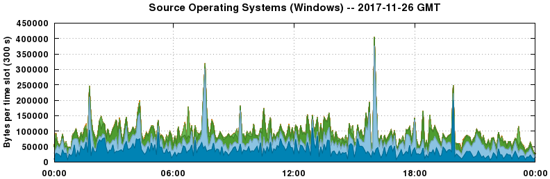 Source Operating Systems (Windows)