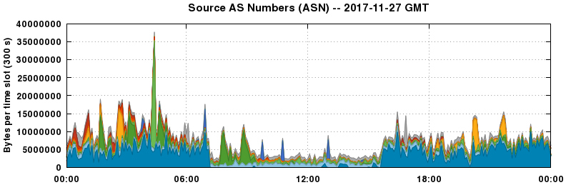 Source AS Numbers (ASNs)